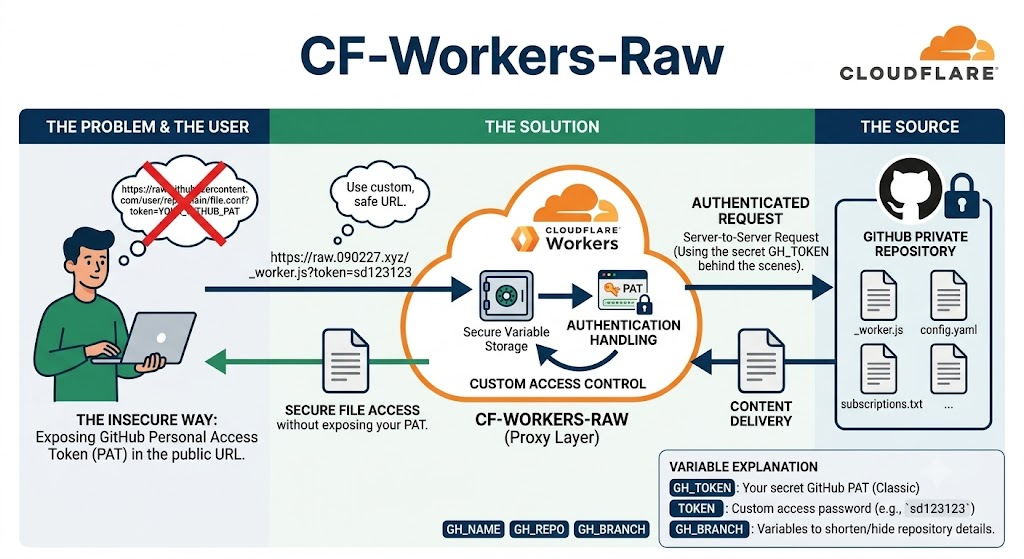 CF-Workers-Raw:轻松安全访问 GitHub 私有仓库原始文件